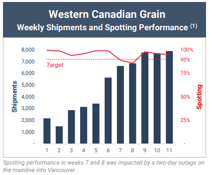 Canadian National stock