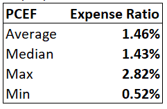 PCEF underlying fund expense ratios