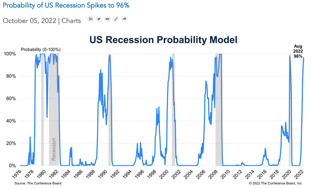 Conference Board Recession Probability