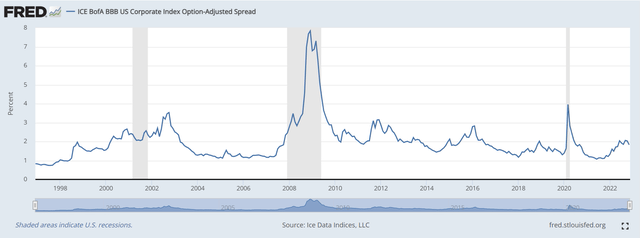IG spreads tend to widen during recessions