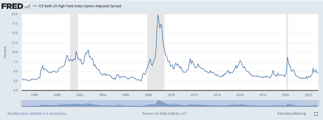 HY spreads widen during recessions