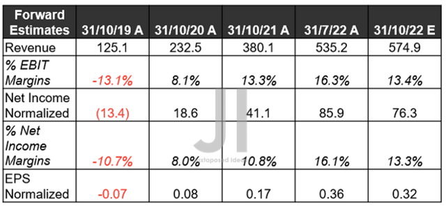 CRWD Revenue, Net Income ( in billion $ ) %, EBIT %, and EPS