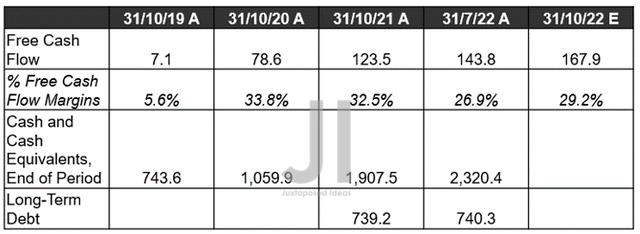 CRWD Cash/ Equivalents, FCF ( in billion $ ) %, and Debts