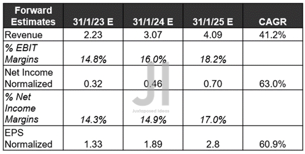 CRWD Projected Revenue, Net Income ( in billion $ ) %, EBIT %, and EPS