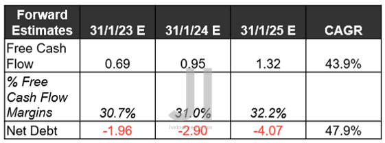 CRWD Projected FCF ( in billion $ ) % and Net Debts