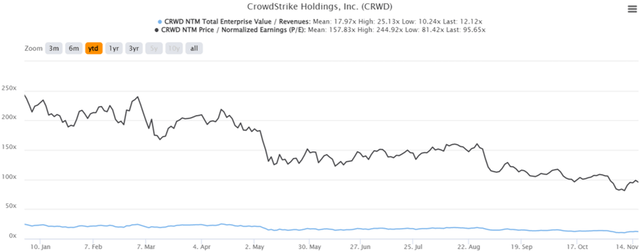 CRWD YTD EV/Revenue and P/E Valuations