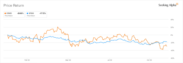 CRWD YTD Stock Price