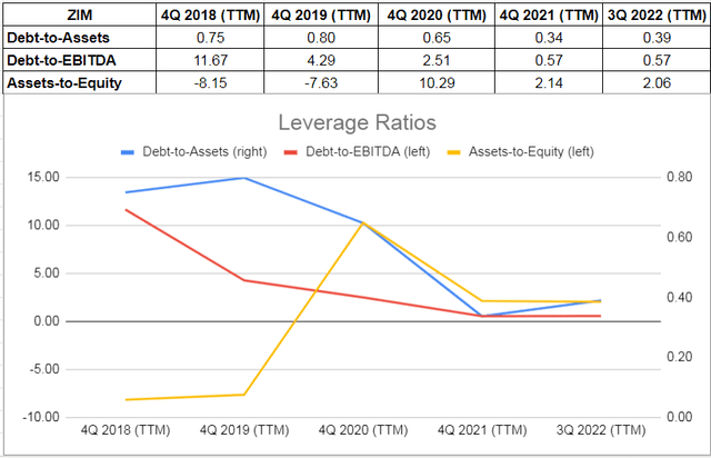Figure 4 – ZIM’s leverage ratios