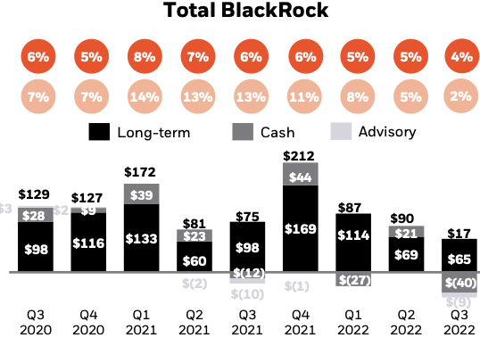 BlackRock net inflows