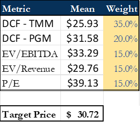 Weighted Average