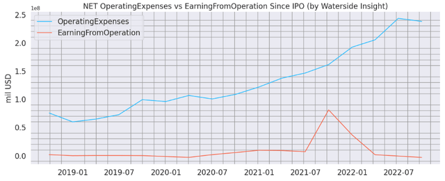 Expenses vs Earning from Operation