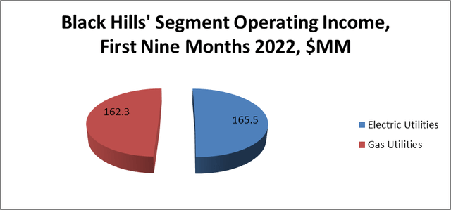 BKH 9-month 2022 Operating Income