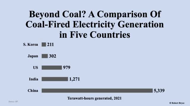 Coal Use in Five Countries