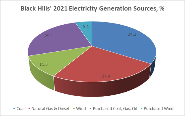 Black Hills' Electric Gen Fuel Sources