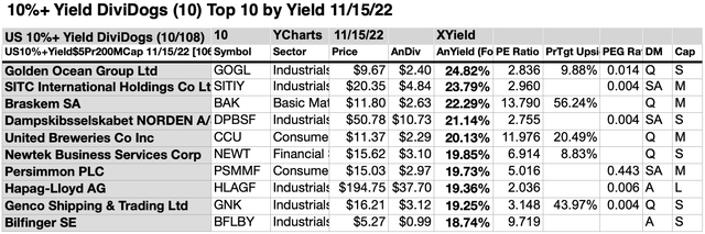 10%+Yield (6)10LIST NOV,22-23