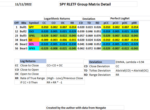 SPY RLETF Group Detail 11/11/22