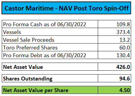 Castor Maritime NAV Post Spin-Off