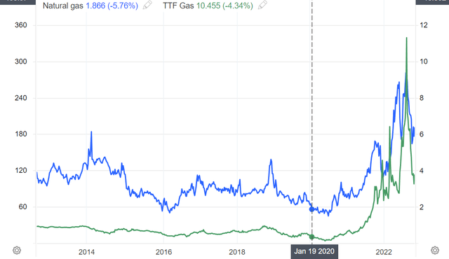 TTF versus HH natural gas spot price