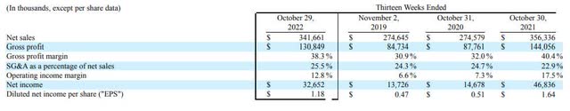 Some third quarter earnings numbers from Shoe Carnival