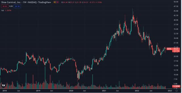 5-year charts for Shoe Carnival