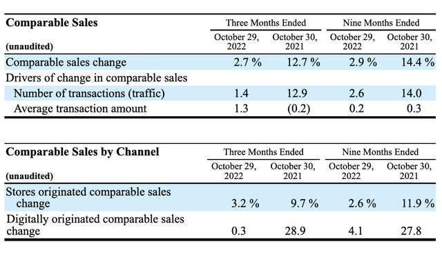 Target Comparable sales
