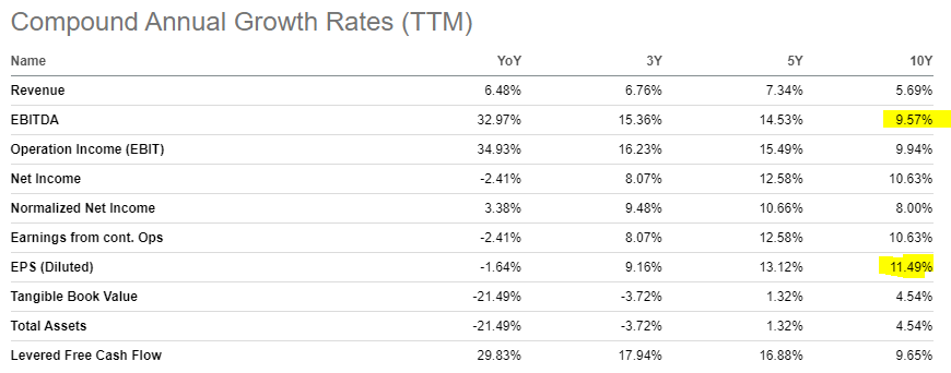 CAGR data for EXPO