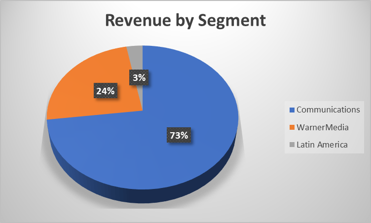 2021 Revenue Segments