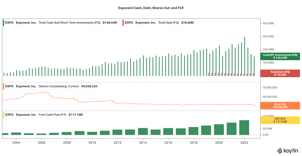 A summary of Exponent's balance sheet dat