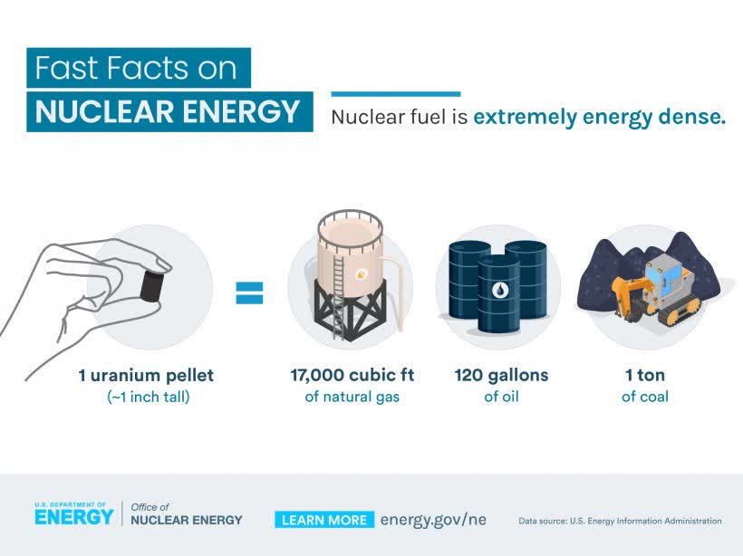 5 Fast Fact on Nuclear