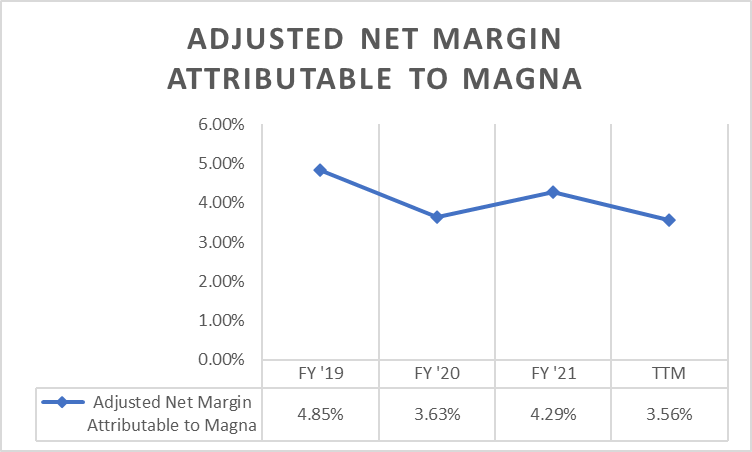 MGA: Slowing Net Margin