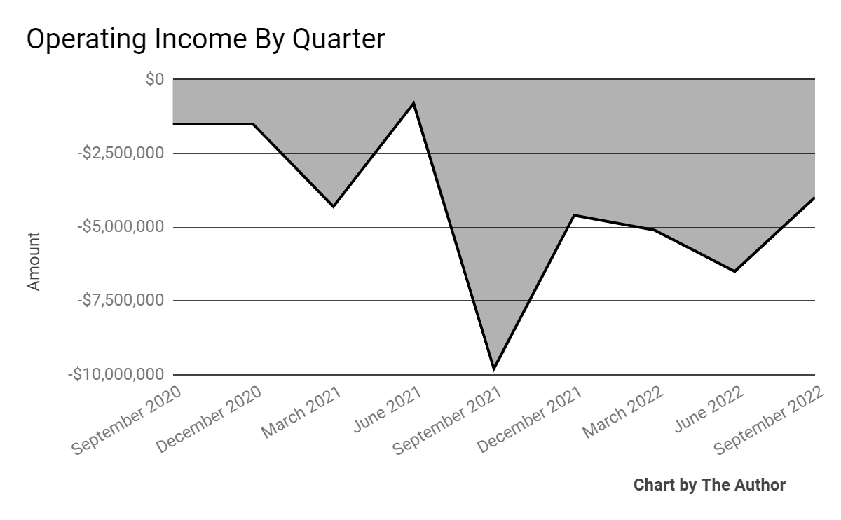 9 Quarter Operating Income