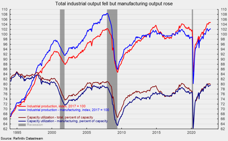 Total industrial input fell but manufacturing output rose