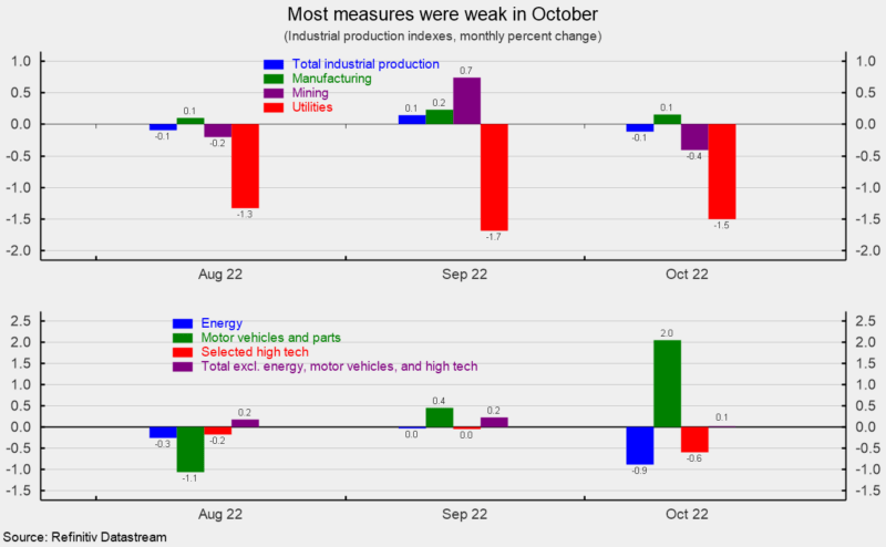Industrial production indexes, monthly percent change - most measures were weak in October