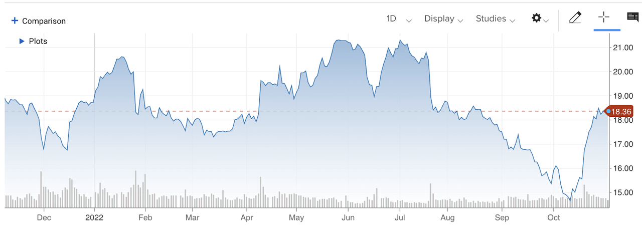 1 Year Share Price