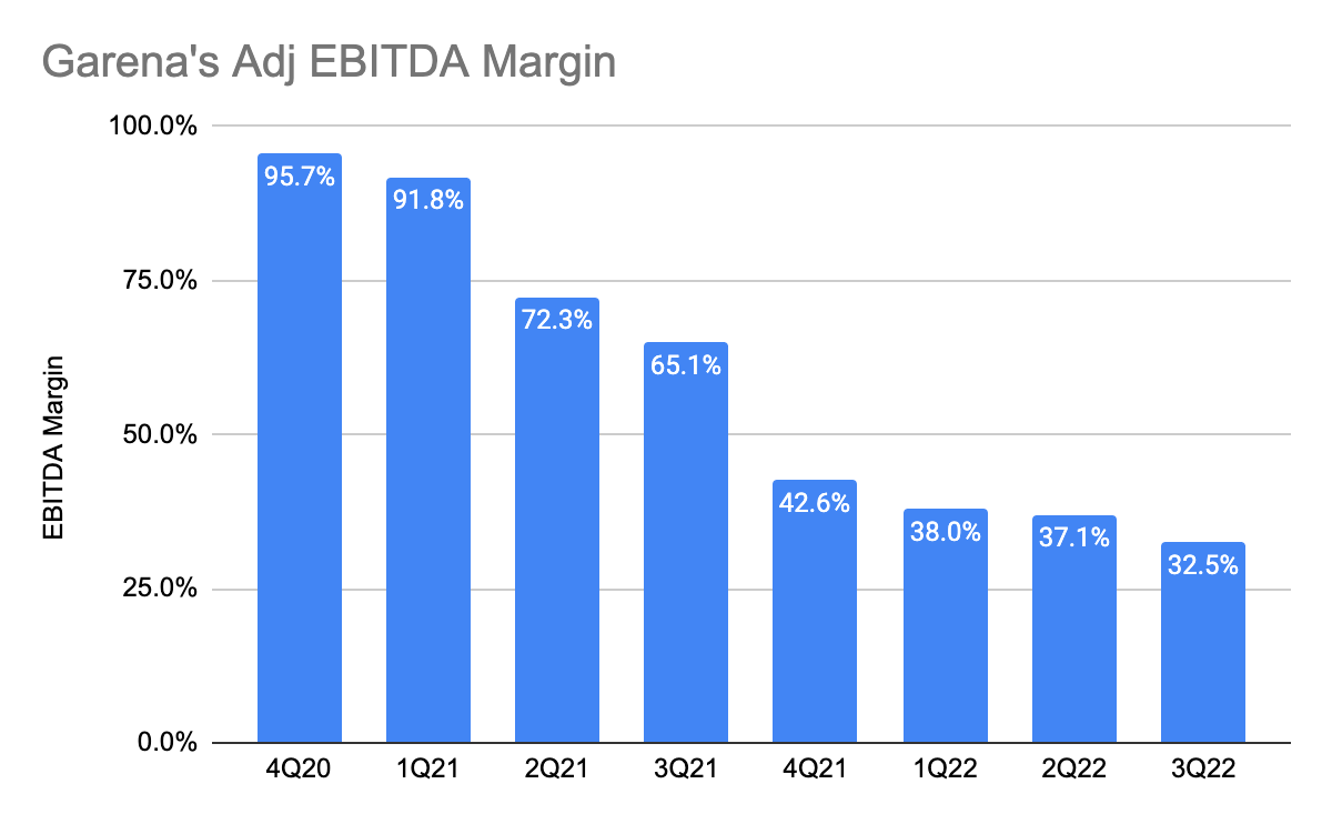 Garena's Adjusted EBITDA Margin