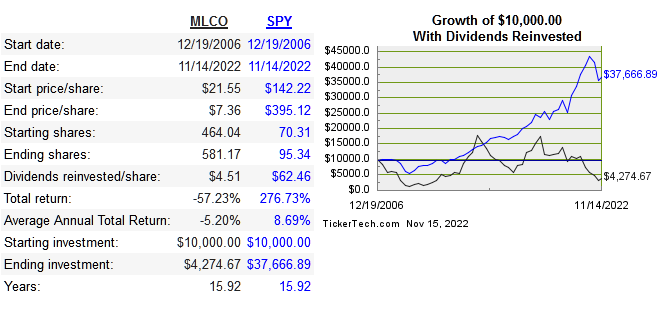 share price performance of MLCO