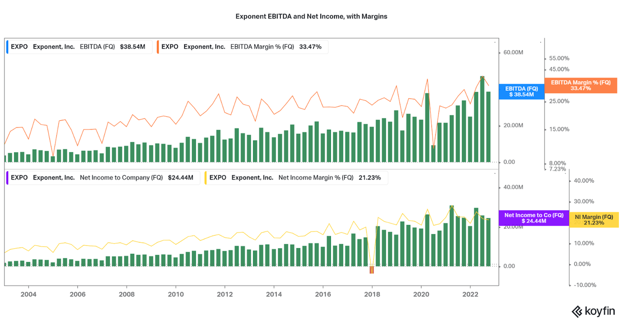 Exponent EBITDA and Net Income, with Margins