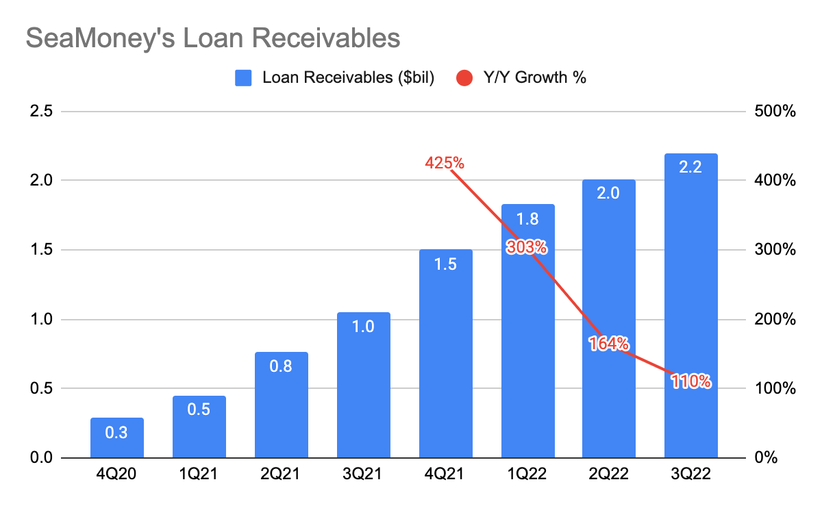 SeaMoney loan receivables