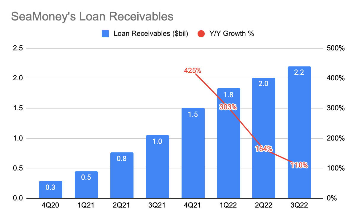 SeaMoney's Loan Receivables