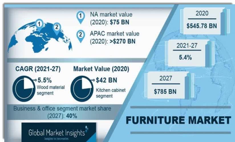 Global Furniture Market