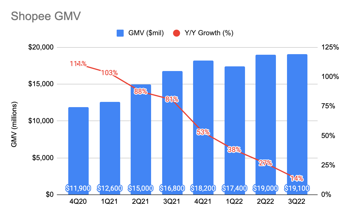 Shopee's Gross Merchandise Value