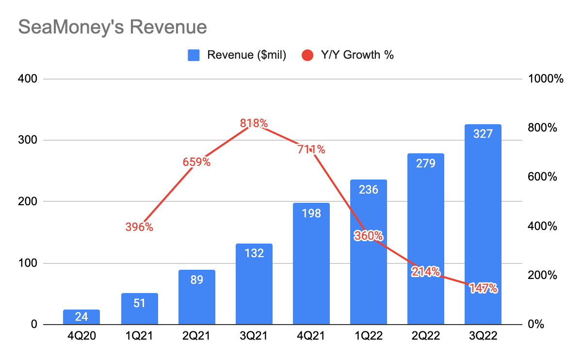 SeaMoney's Revenue