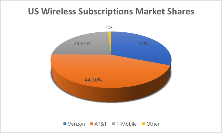 US Wireless Subscriptions Market Shares