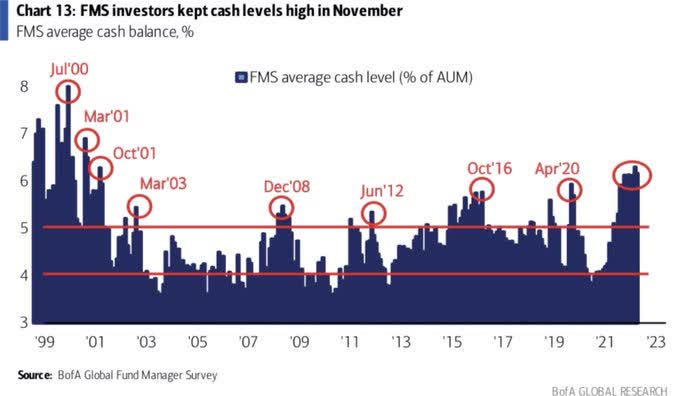 Cash levels