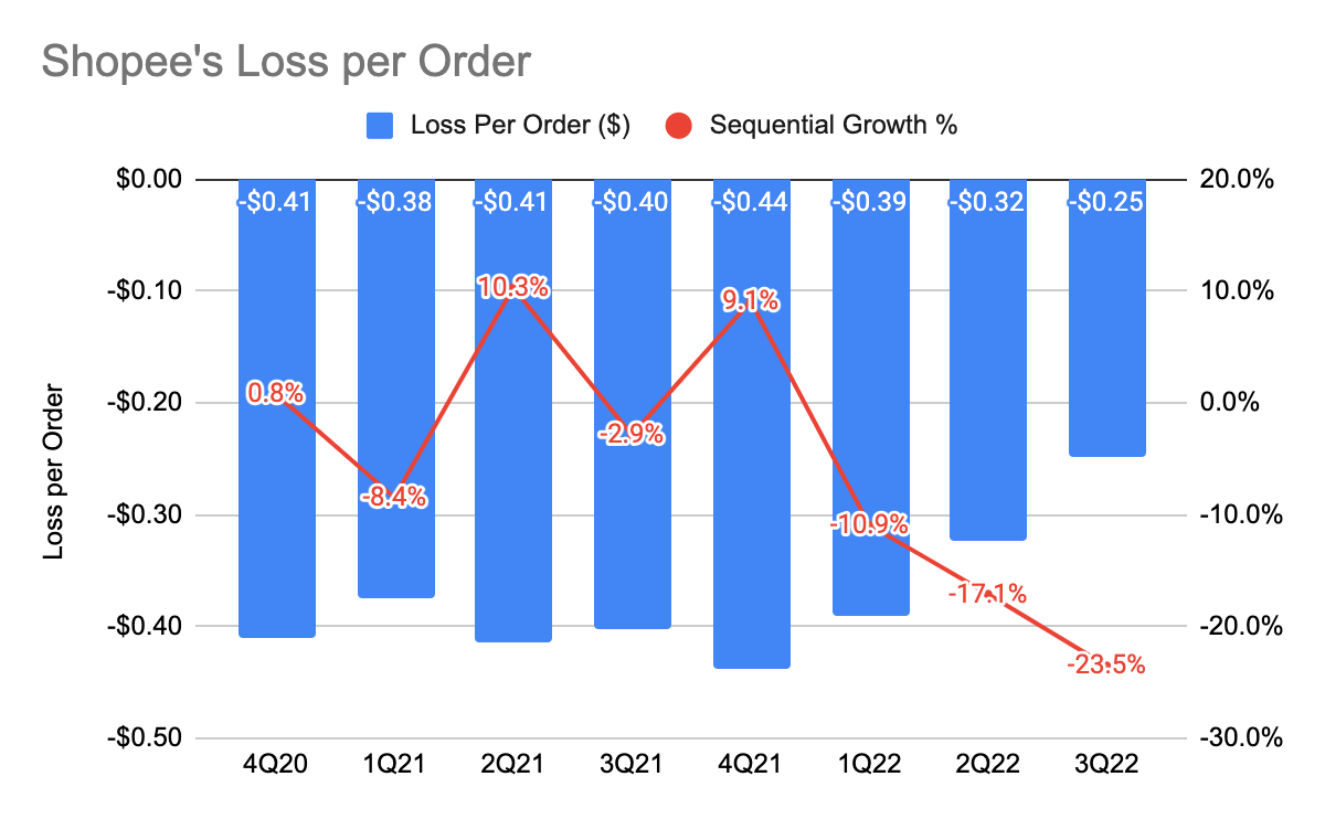 Shopee's total adjusted EBITDA loss per order