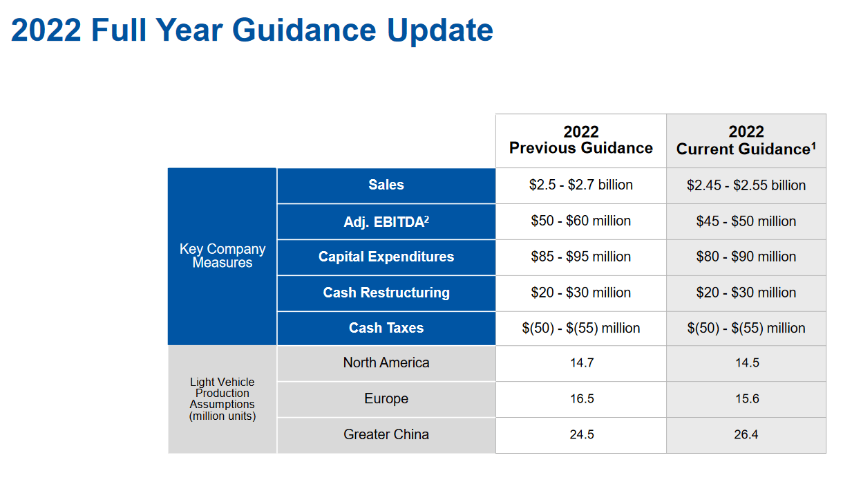 2022 guidance