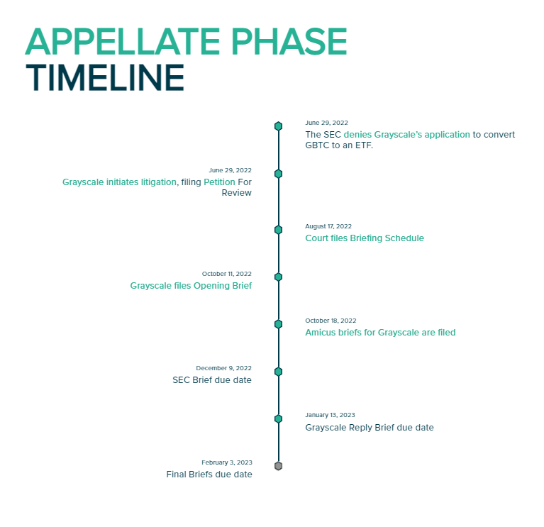 Grayscale vs SEC timeline