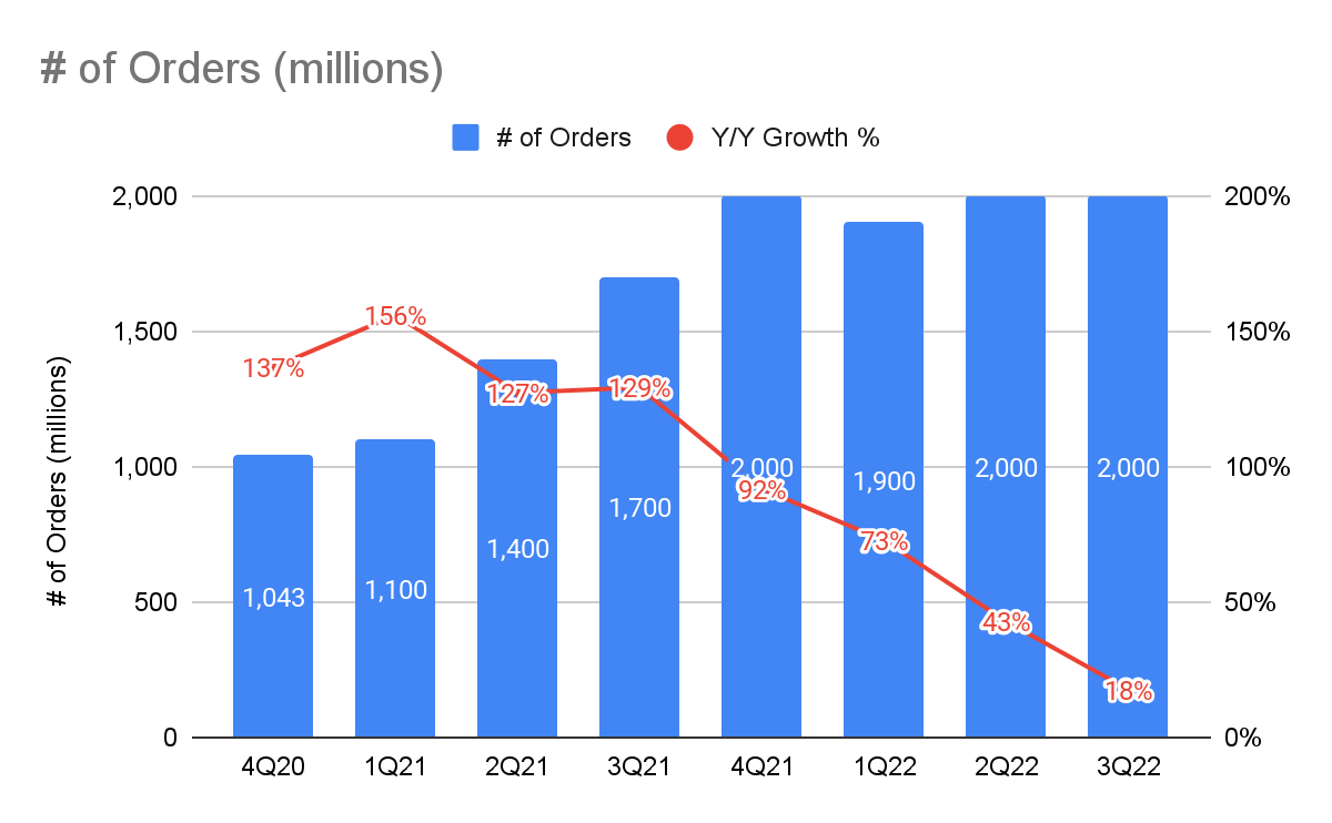 Shopee's Number of Orders