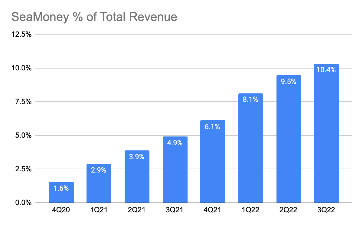 SeaMoney Revenue As a Proportion of Total Revenue