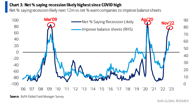 Net % saying recession